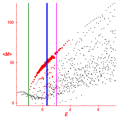 Peres lattice <M>